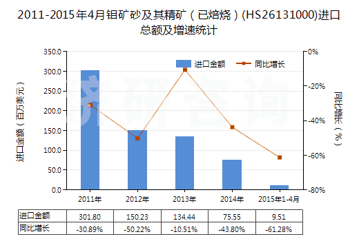 2011-2015年4月鉬礦砂及其精礦（已焙燒）(HS26131000)進(jìn)口總額及增速統(tǒng)計(jì)